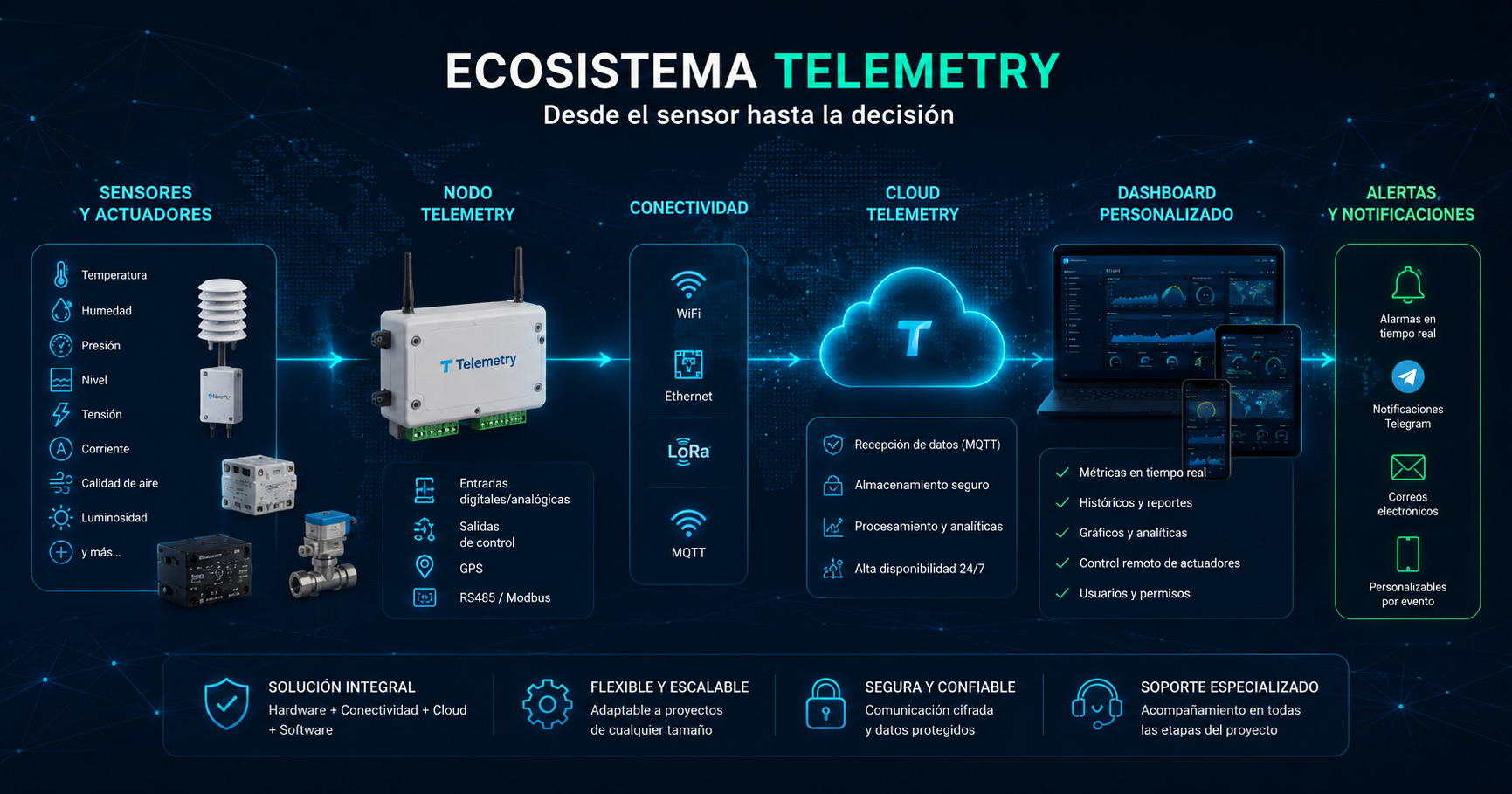 Arquitectura del ecosistema Telemetry