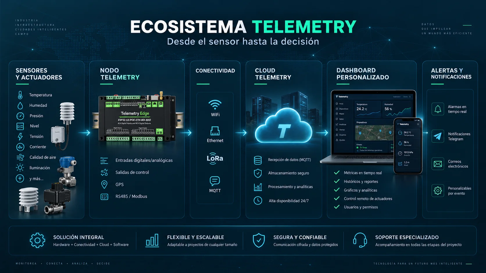 Ecosistema Telemetry desde sensores y Telemetry Edge hasta cloud, dashboards y alertas